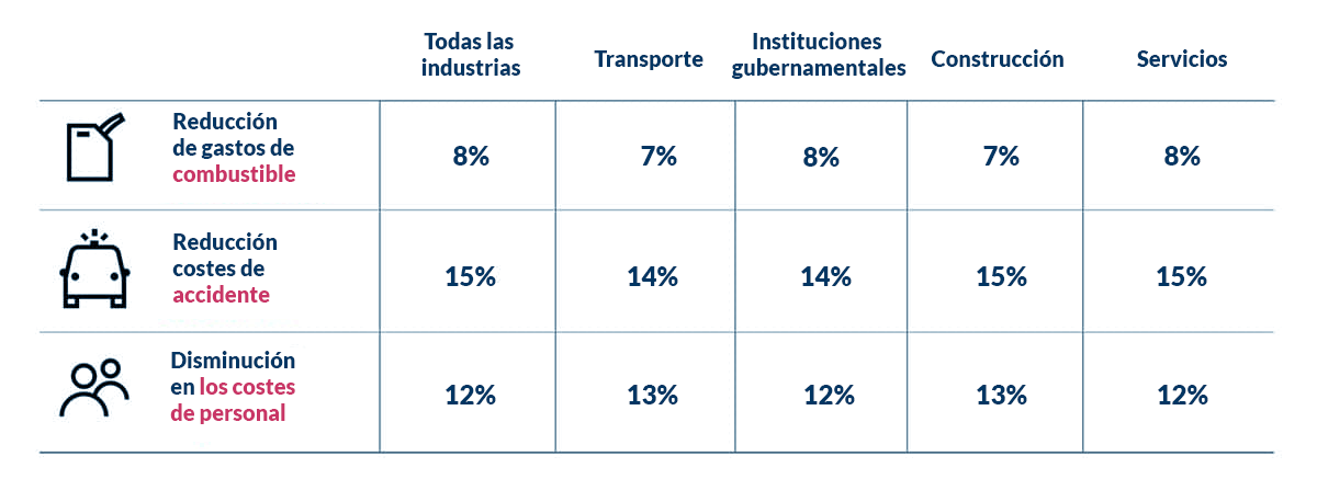 Tabla de reducción de costes 4GFLOTA